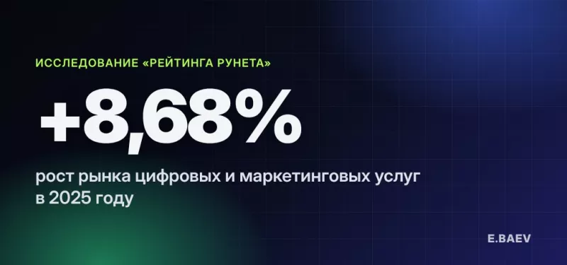 «Рейтинг Рунета»: рынок цифровых и маркетинговых услуг вырос на 8,7%, но медленнее инфляции в услугах
