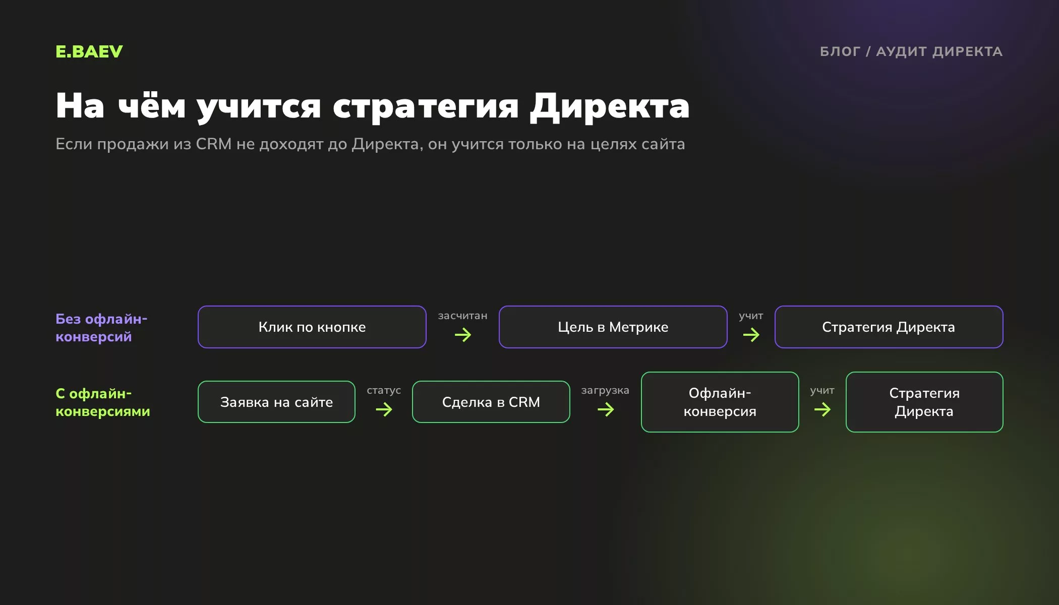 Схема: без офлайн-конверсий стратегия Директа учится на кликах по кнопке, с ними на сделках из CRM, загруженных в Метрику или Директ