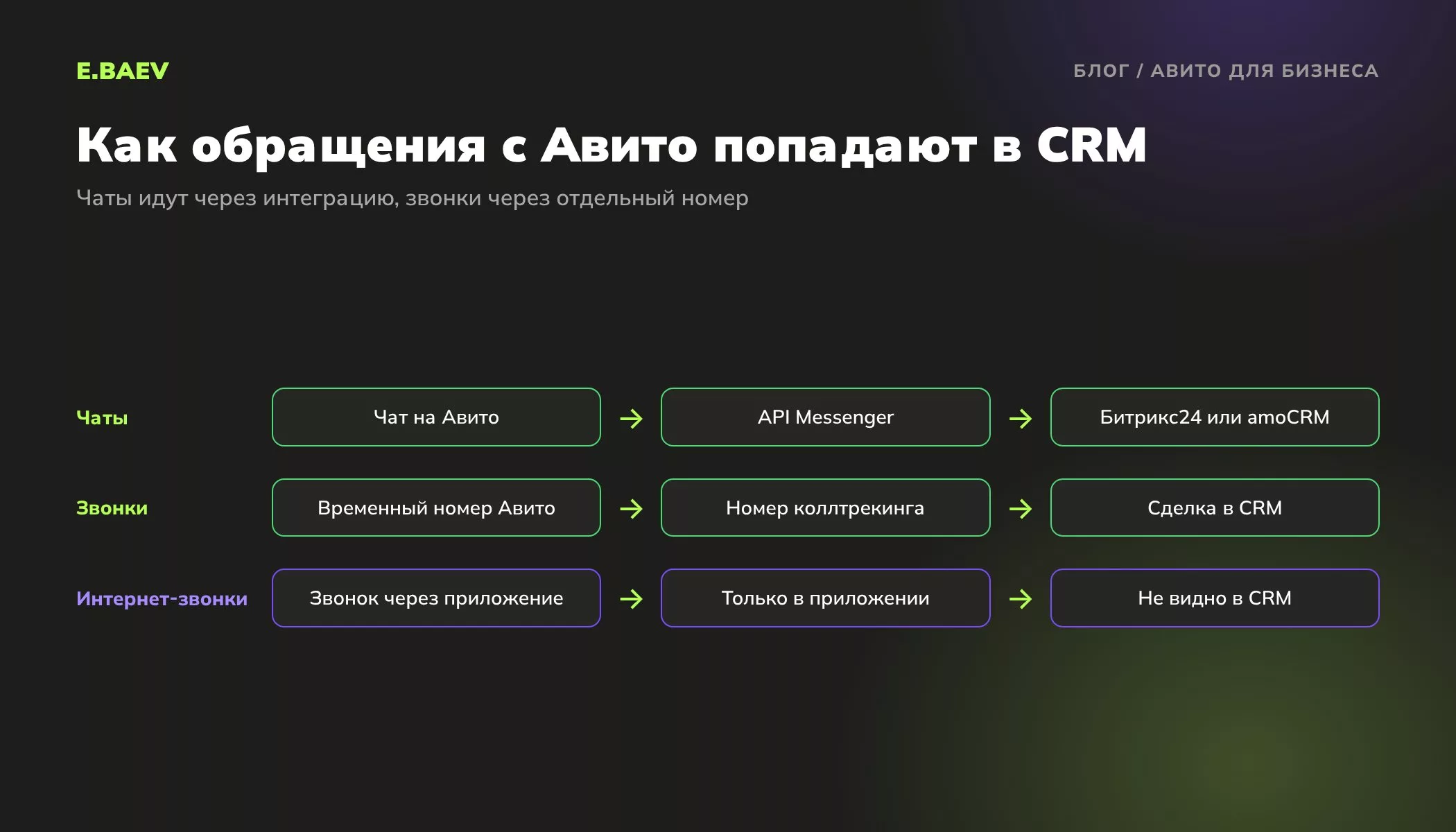 Схема передачи обращений с Авито в CRM: чаты через API Messenger, звонки через номер коллтрекинга, интернет-звонки остаются в приложении