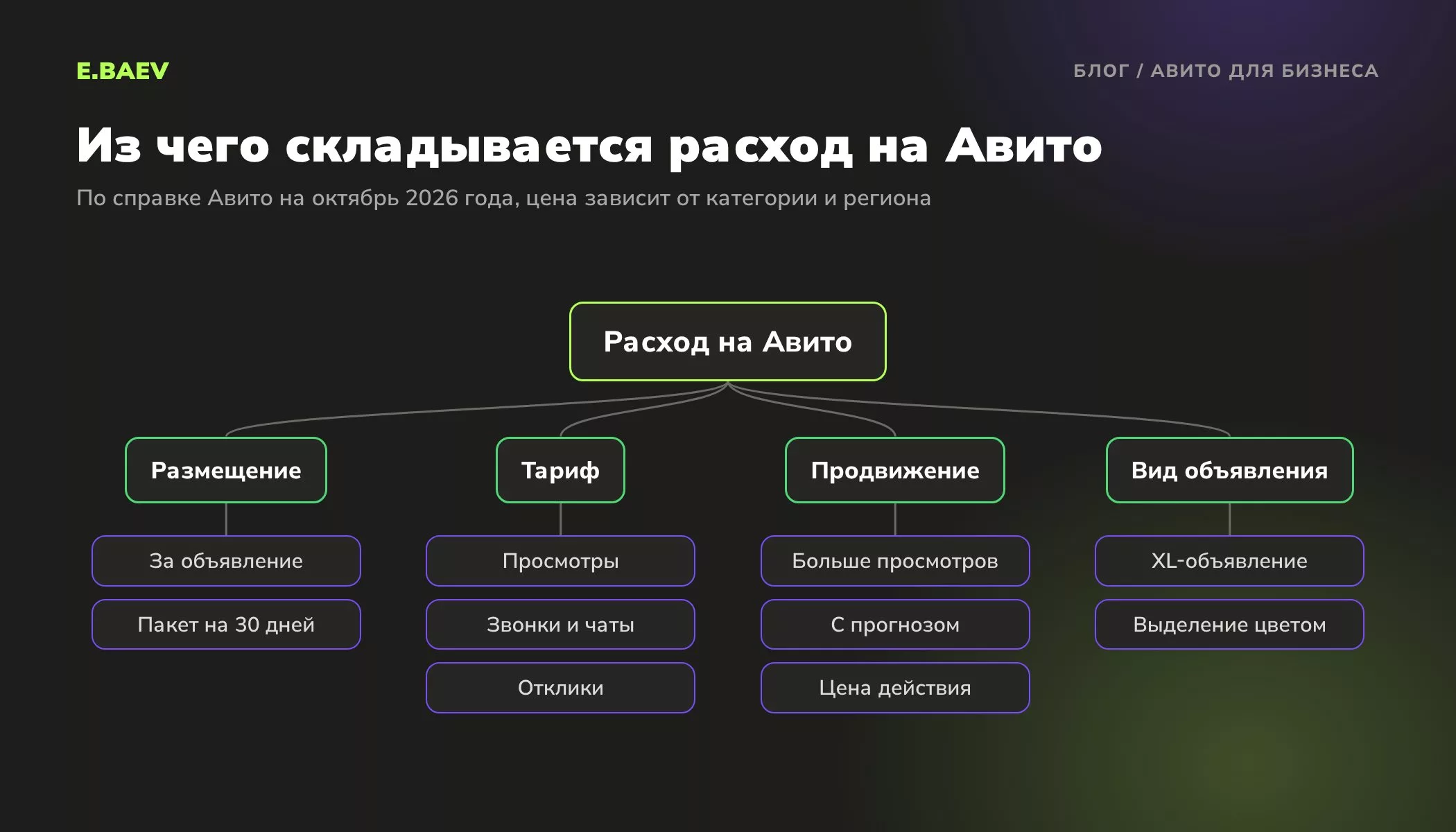 Схема расходов на Авито для бизнеса: размещение объявлений, тарифы за целевые действия, услуги продвижения и визуальное выделение
