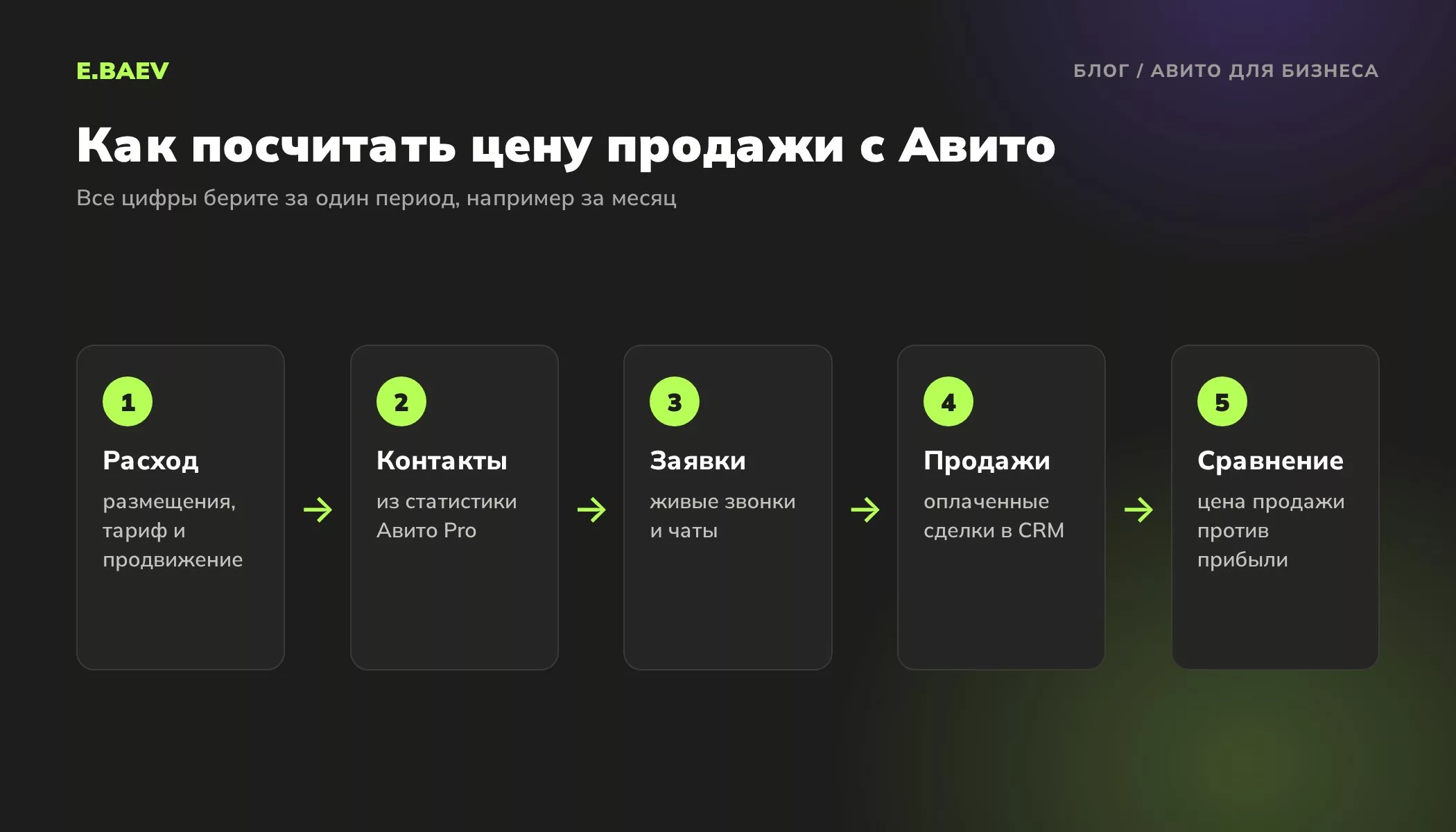 Пять шагов расчёта окупаемости Авито: расход, контакты из Авито Pro, живые заявки, оплаченные сделки в CRM и сравнение с прибылью
