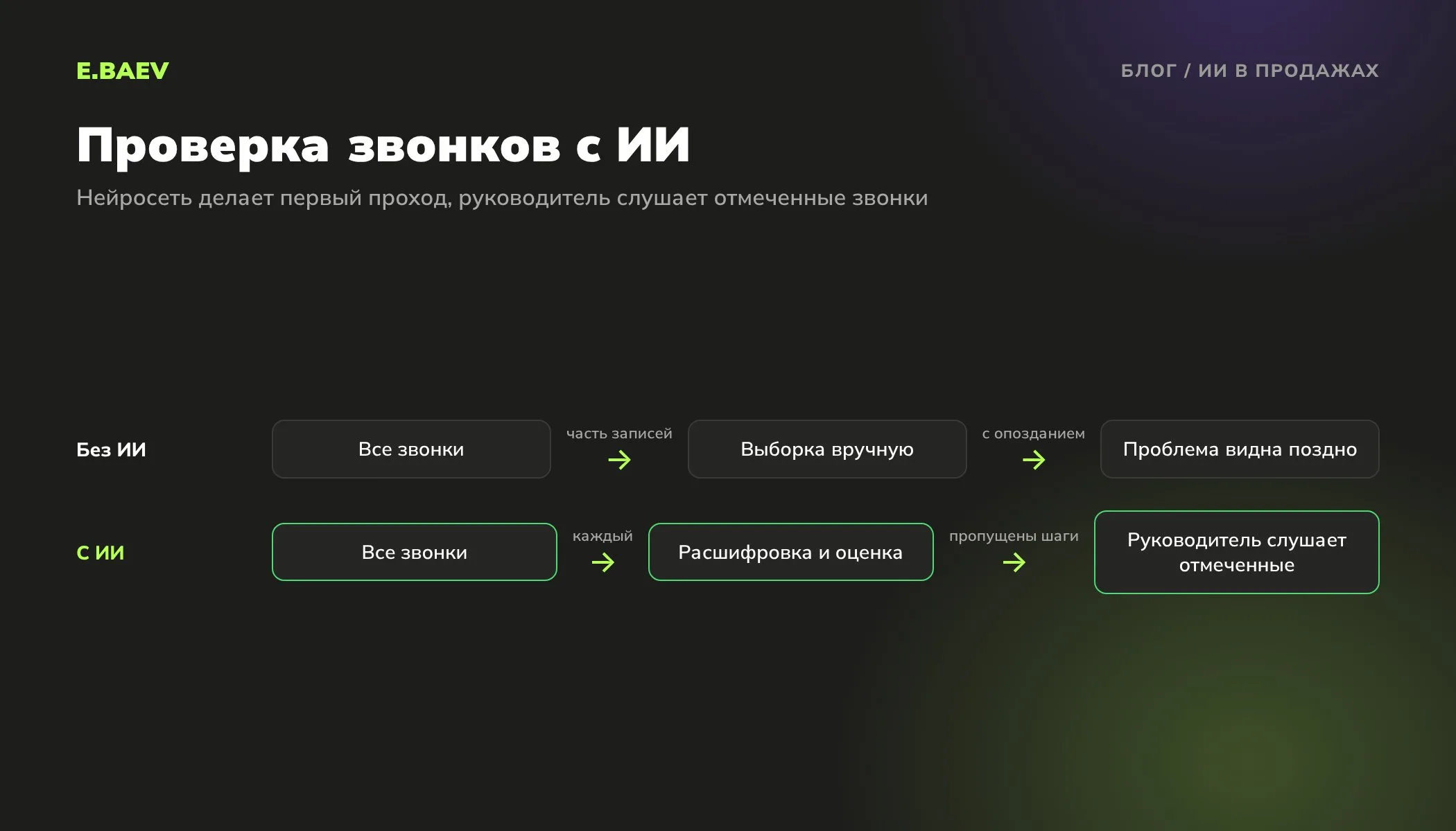 Схема проверки звонков отдела продаж: без ИИ руководитель слушает выборку, с ИИ каждый звонок расшифрован и оценён по скрипту