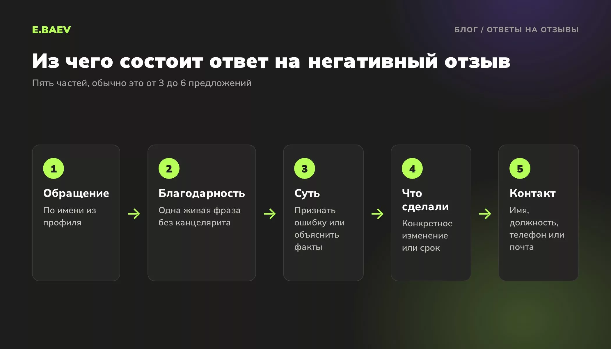Структура ответа на негативный отзыв из пяти шагов: обращение, благодарность, суть, что сделали и контакт ответственного сотрудника