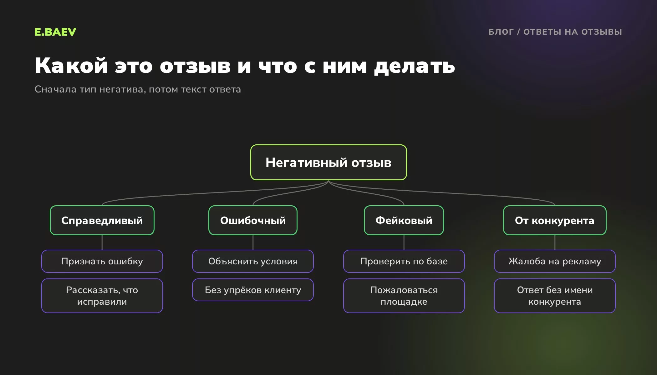 Схема типов негативных отзывов: справедливый, ошибочный, фейковый и от конкурента, и что делать с каждым перед тем, как написать ответ