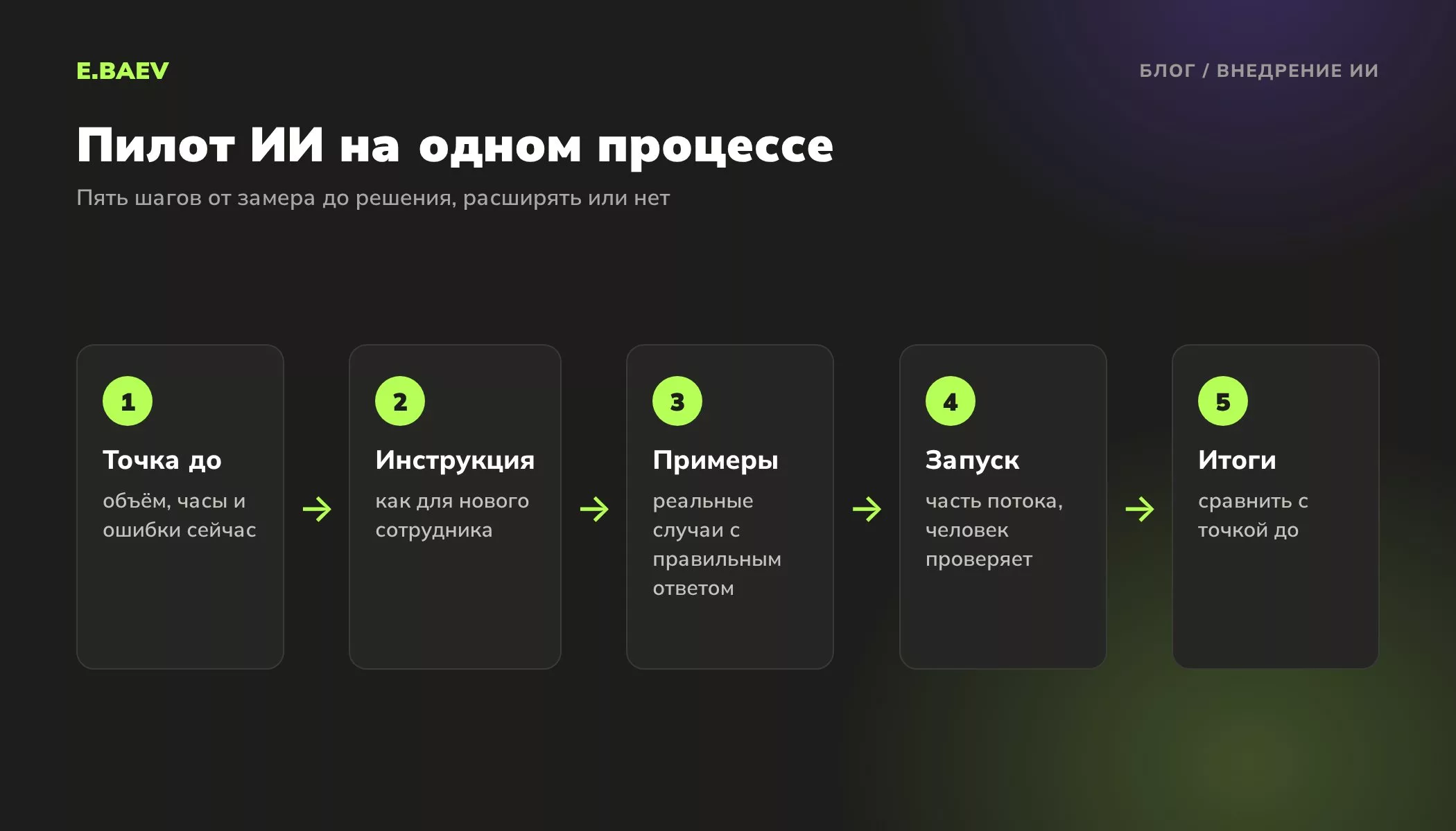 Схема пилота ИИ на одном процессе: замер до запуска, инструкция, проверка на примерах, запуск на части потока и сравнение итогов