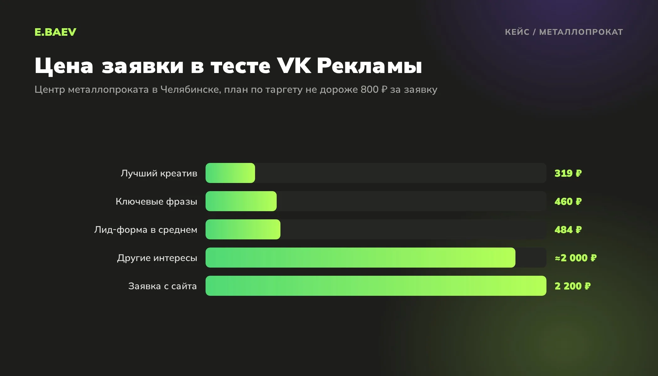 Цена заявки в тесте VK Рекламы для центра металлопроката: лучший креатив 319 рублей, ключевые фразы 460, лид-форма 484, заявка с сайта 2 200 рублей