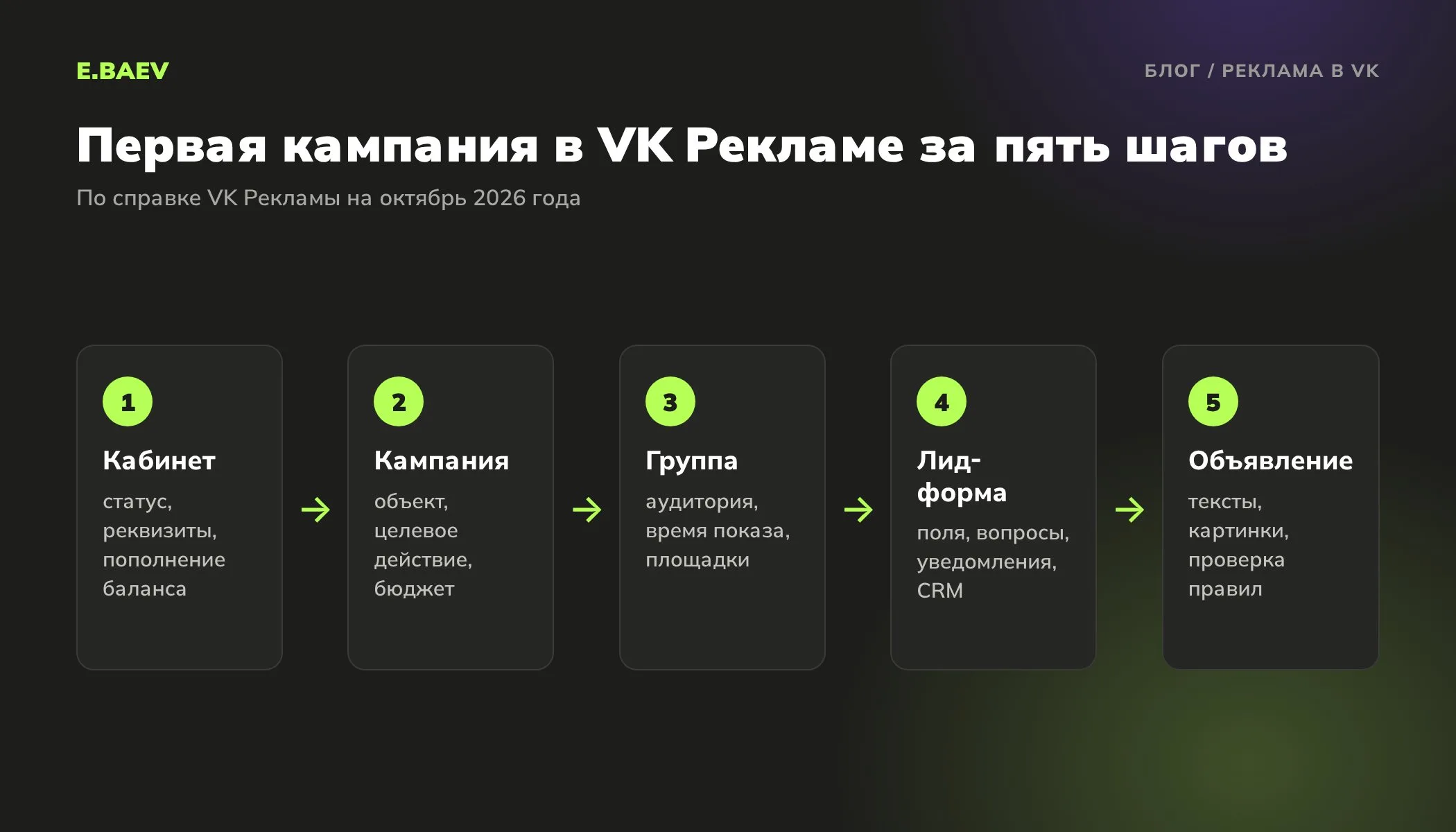 Схема запуска первой кампании в VK Рекламе: кабинет и реквизиты, кампания с целью и бюджетом, группа с аудиторией, лид-форма, объявление