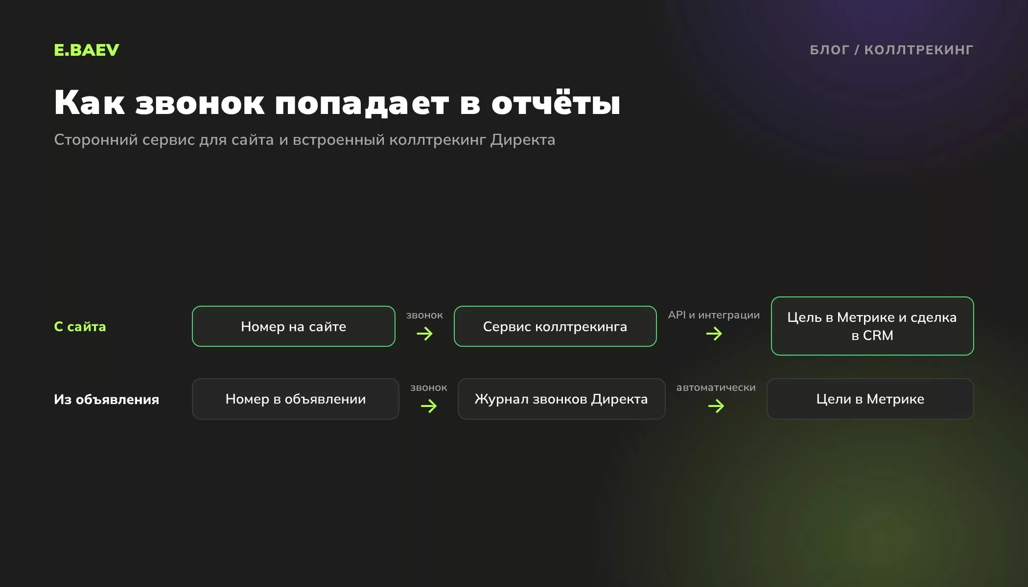 Схема пути звонка: подменный номер на сайте, сервис коллтрекинга, Метрика и CRM; подменный номер в объявлении, журнал звонков Директа и Метрика