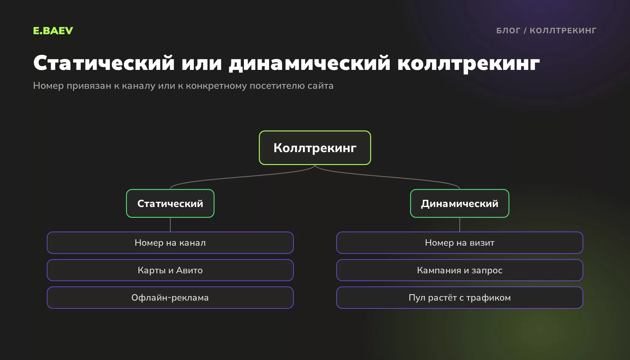 Схема двух видов коллтрекинга: статический номер на канал для карт и Авито, динамический номер на визит для звонков с сайта