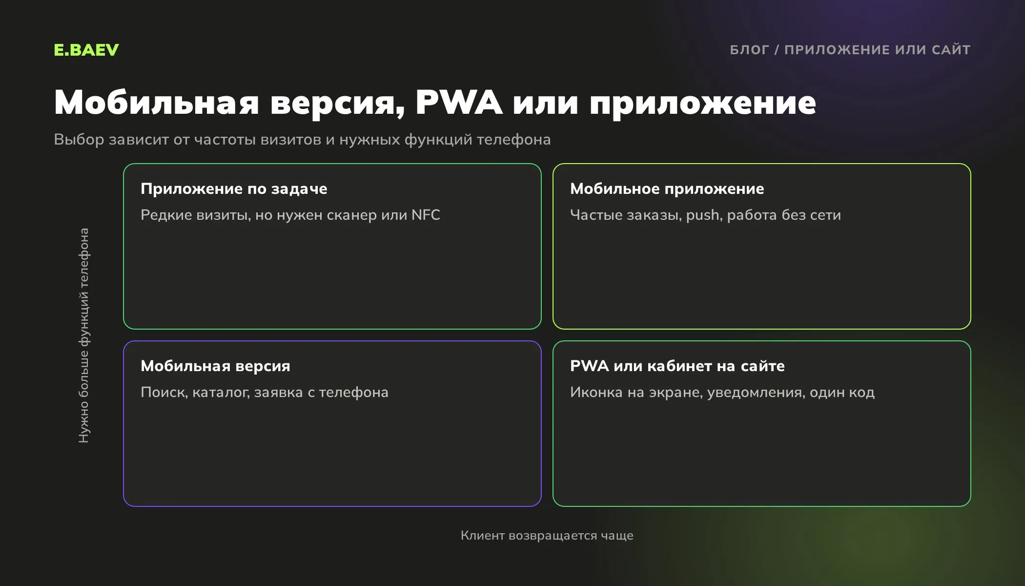 Матрица выбора между мобильной версией сайта, PWA и мобильным приложением по частоте визитов клиента и нужным функциям телефона