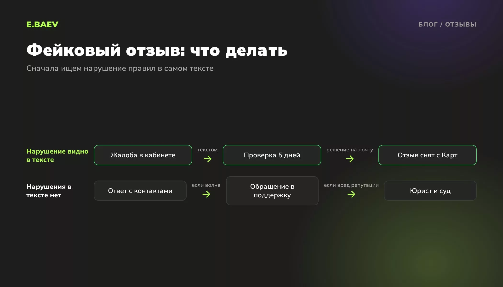 Что делать с фейковым отзывом в Яндекс Картах: жалоба в кабинете при нарушении правил, иначе ответ, обращение в поддержку и суд