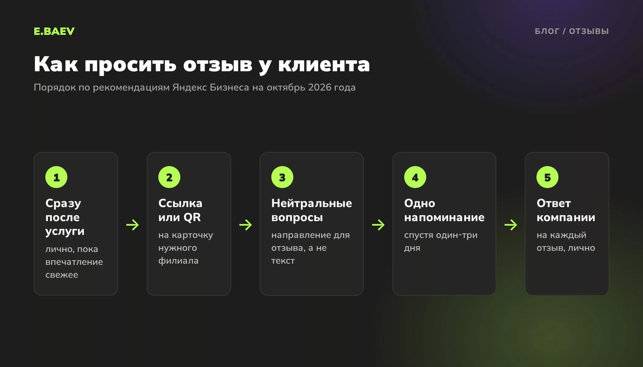 Схема: как просить отзыв в Яндекс Картах. Сразу после услуги, ссылка или QR-код, нейтральные вопросы, одно напоминание и ответ компании