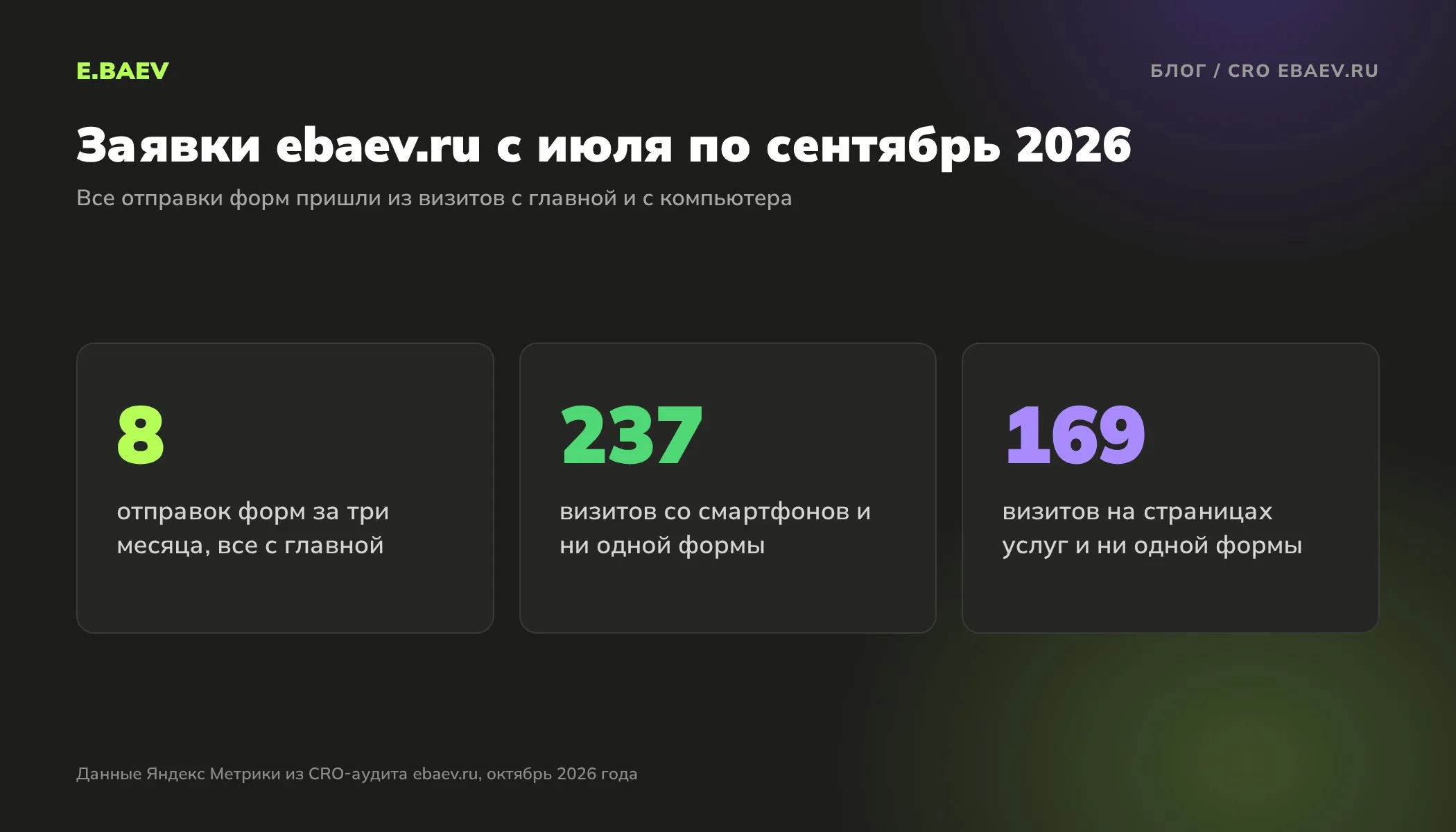 Цифры CRO-аудита ebaev.ru за июль, август и сентябрь 2026 года: 8 отправок форм, смартфоны и страницы услуг не дали ни одной заявки
