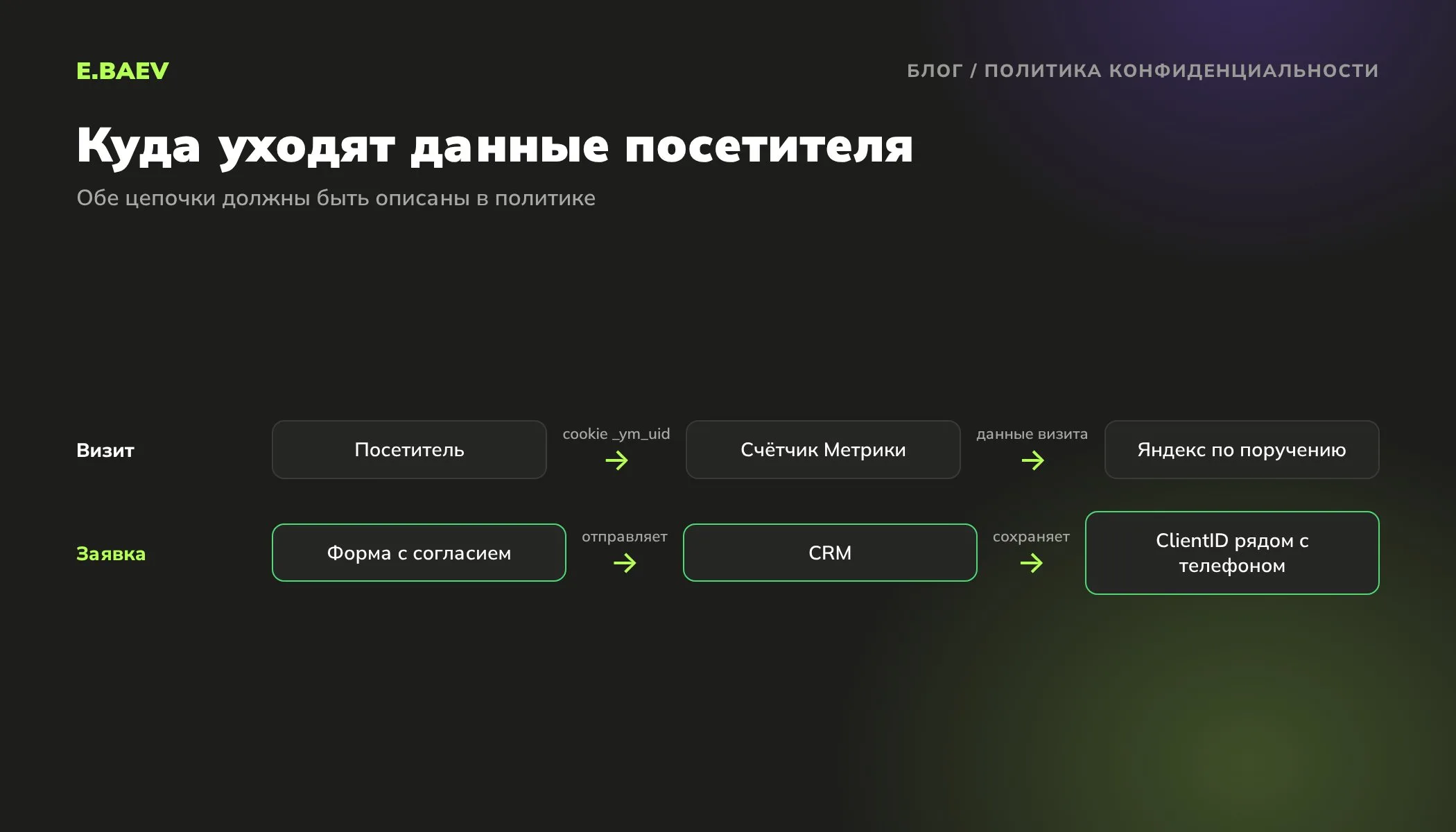 Схема пути данных посетителя сайта: cookie Яндекс Метрики и передача Яндексу по поручению, заявка из формы и ClientID в CRM
