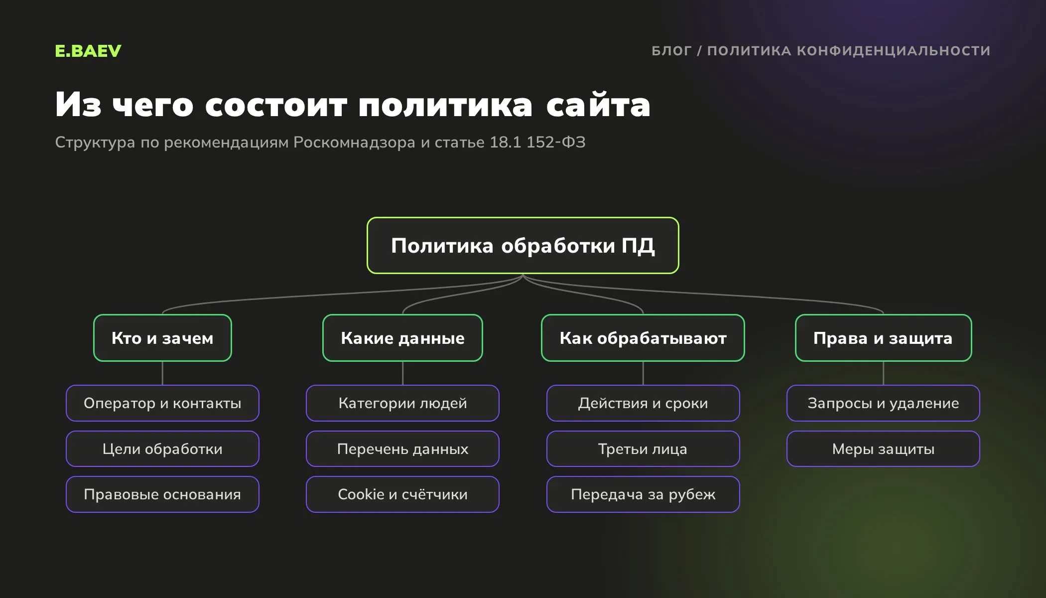 Структура политики конфиденциальности сайта: оператор и цели, данные и cookie, порядок обработки и третьи лица, права посетителей и меры защиты