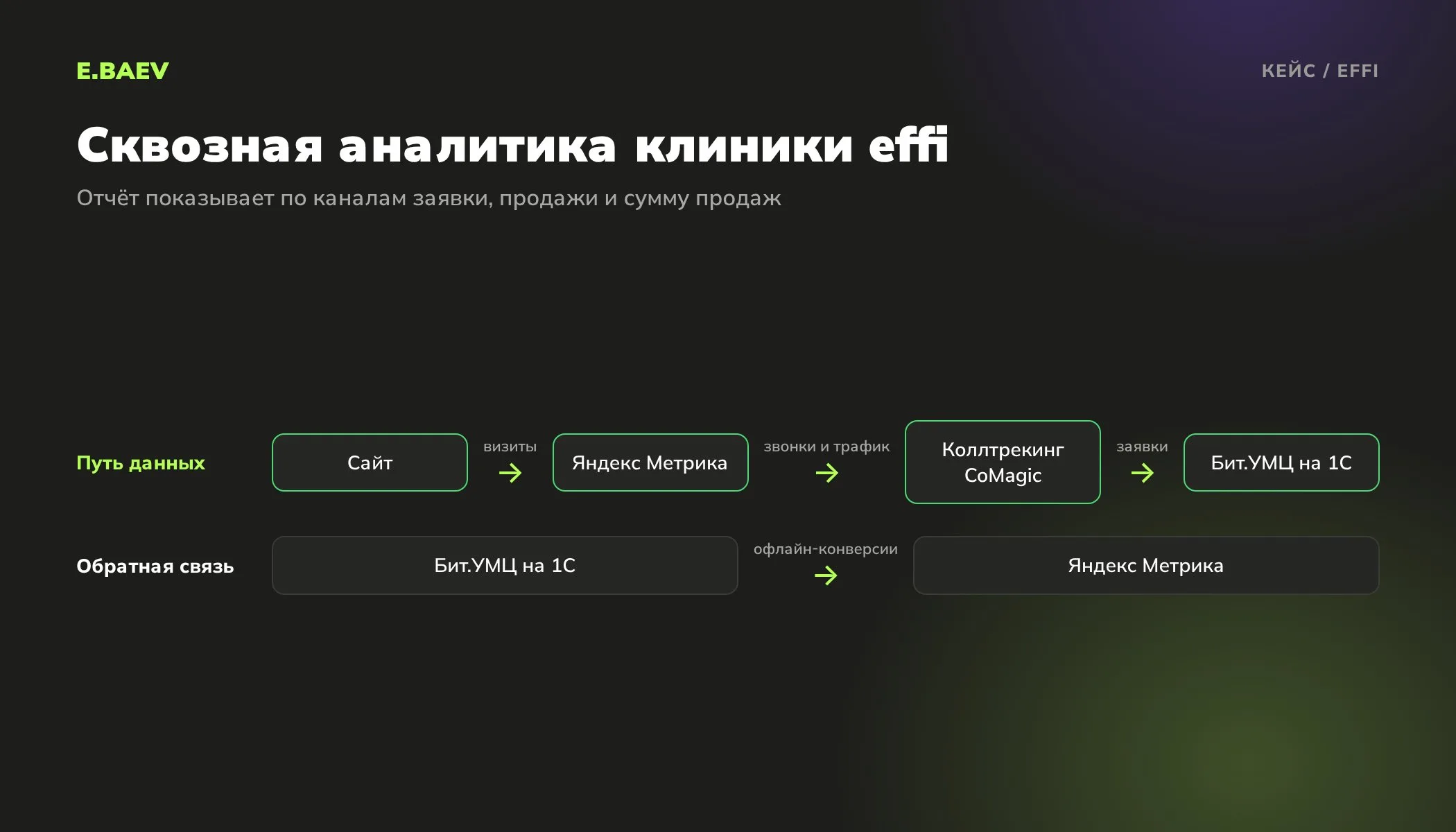 Схема сквозной аналитики клиники effi: сайт, Яндекс Метрика, коллтрекинг CoMagic и Бит.УМЦ, продажи возвращаются в Метрику как офлайн-конверсии