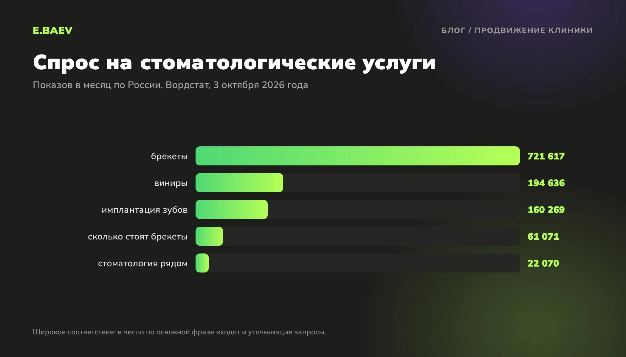 Спрос на стоматологию по Вордстату в октябре 2026 года: брекеты 721 617, виниры 194 636, имплантация зубов 160 269, стоматология рядом 22 070 показов в месяц