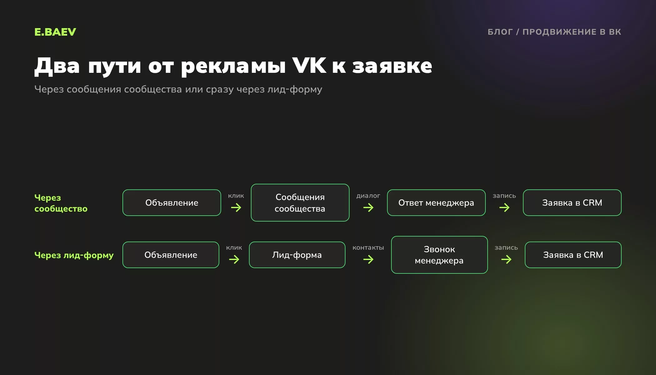 Схема связки рекламы ВКонтакте с заявками: объявление ведёт в сообщения сообщества или в лид-форму, заявка попадает в CRM