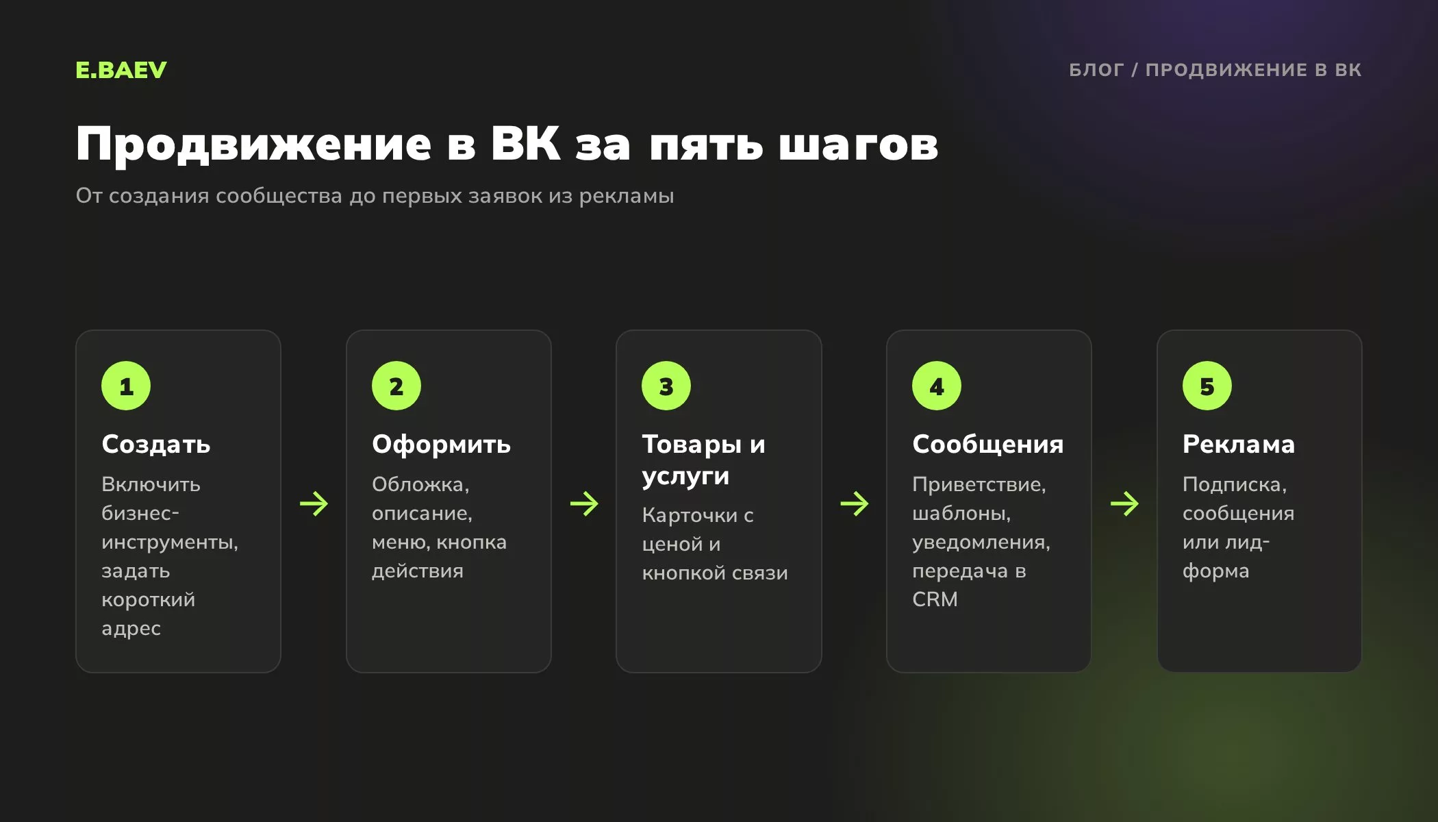 Схема: пять шагов продвижения бизнеса во ВКонтакте, от создания и оформления сообщества до сообщений и рекламы в VK Рекламе