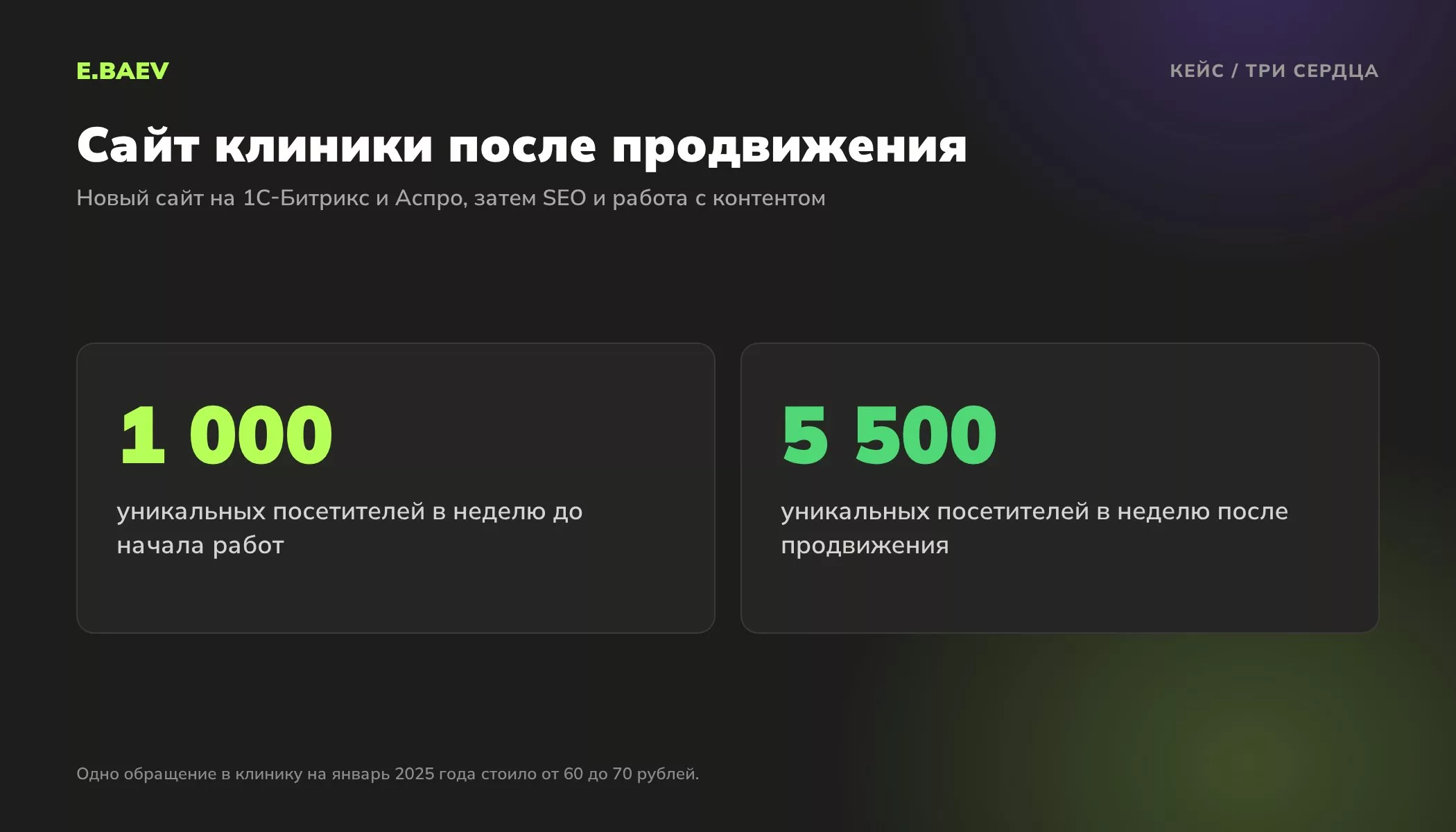 Кейс клиники Три Сердца: после запуска нового сайта и продвижения уникальных посетителей в неделю стало 5 500 вместо 1 000