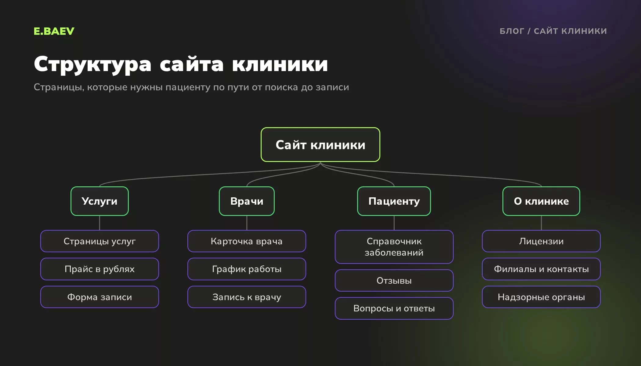 Схема структуры сайта клиники: услуги и прайс, карточки врачей с графиком и записью, справочник заболеваний, отзывы, лицензии и контакты