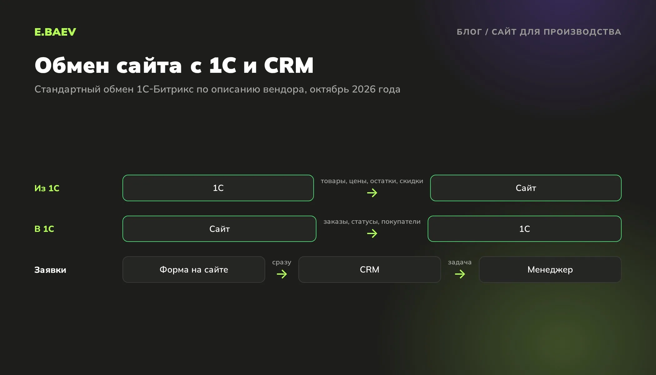 Схема обмена сайта производителя с 1С и CRM: из 1С приходят товары, цены и остатки, в 1С уходят заказы, заявки с формы сразу попадают в CRM