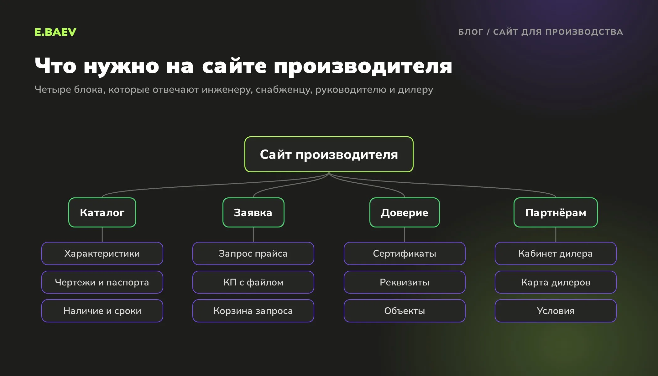 Структура сайта производственной компании: каталог с характеристиками, запрос прайса и КП, сертификаты и реквизиты, кабинет и карта дилеров