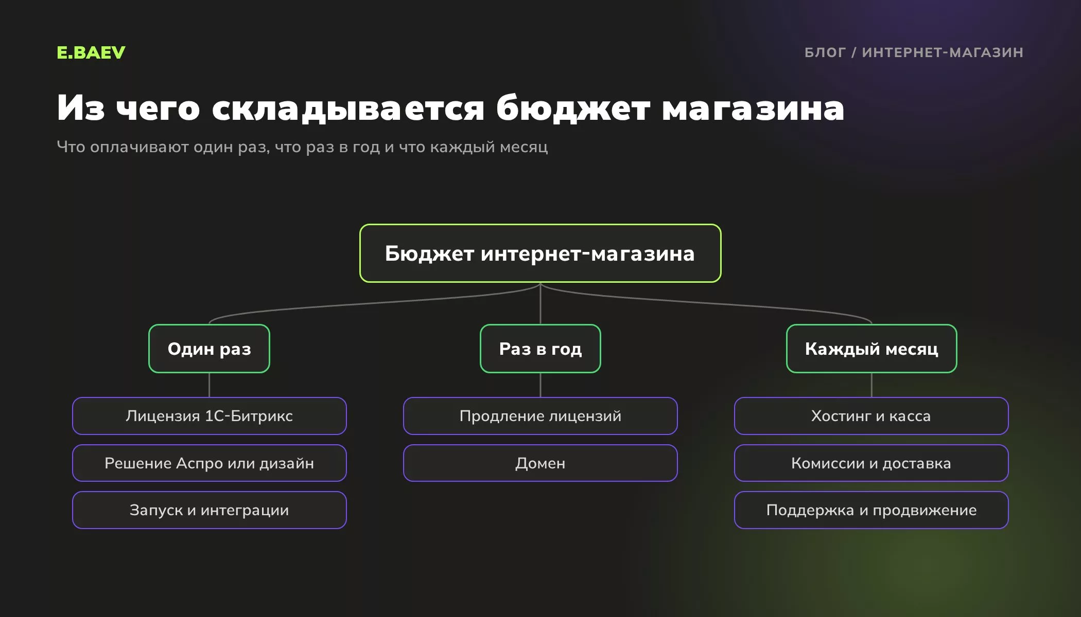 Схема бюджета интернет-магазина: разовые расходы на лицензию и запуск, ежегодные продления лицензий, ежемесячные хостинг, касса, доставка и продвижение