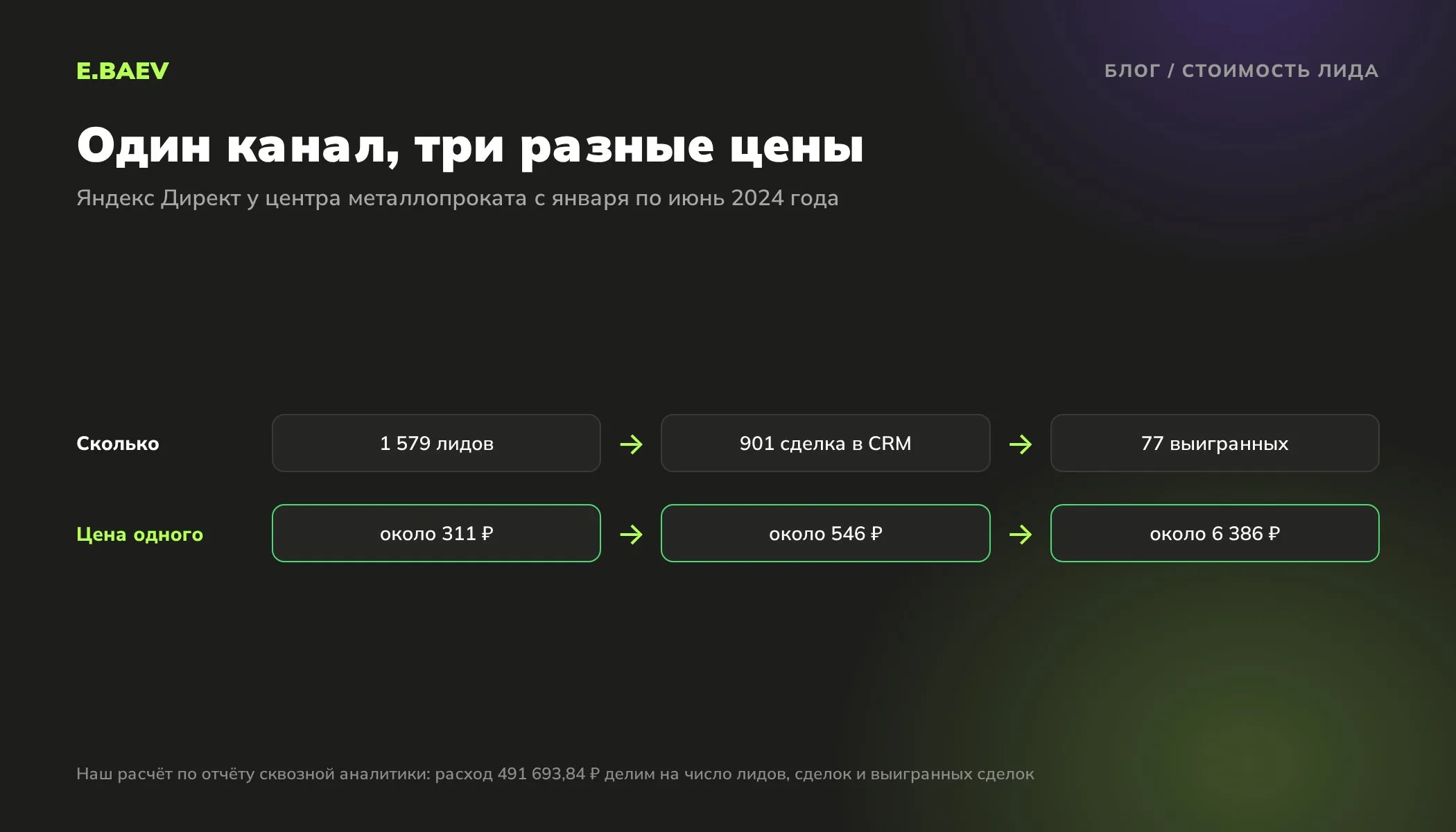 Цена лида, сделки и выигранной сделки в Яндекс Директе у центра металлопроката: 1 579 лидов, 901 сделка и 77 выигранных сделок