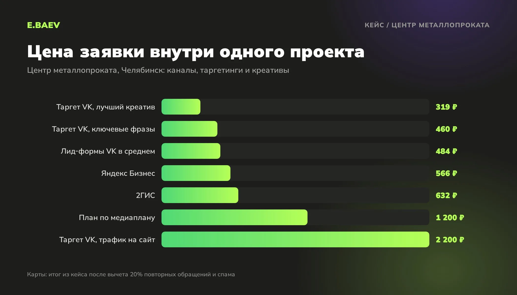 Стоимость заявки в проекте центра металлопроката по каналам и настройкам: от 319 ₽ у лучшего креатива VK до 2 200 ₽ при трафике на сайт