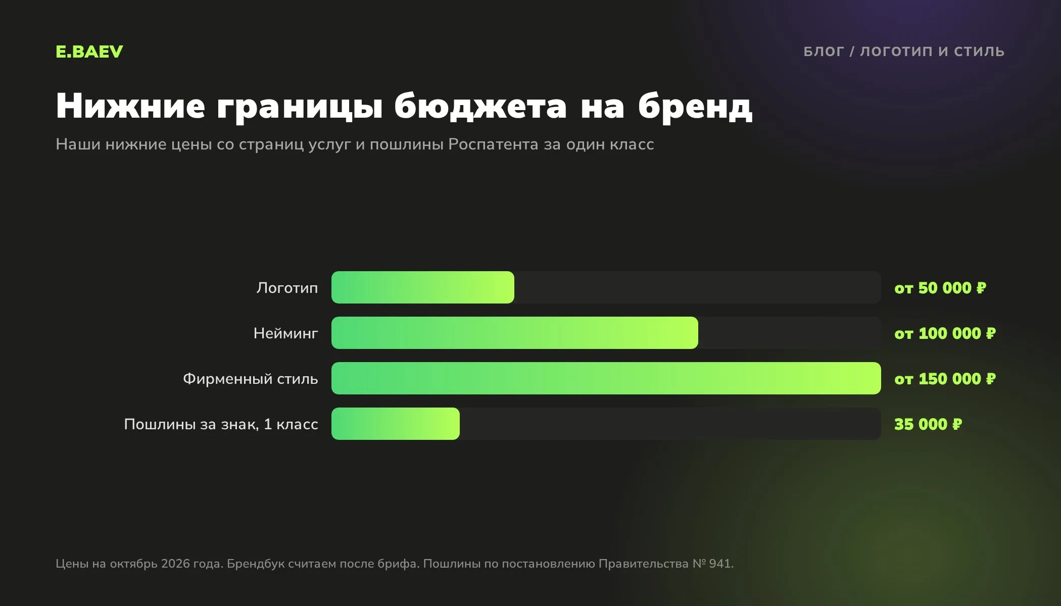 Сравнение цен: логотип от 50 000 рублей, нейминг от 100 000, фирменный стиль от 150 000, пошлины за товарный знак в одном классе 35 000