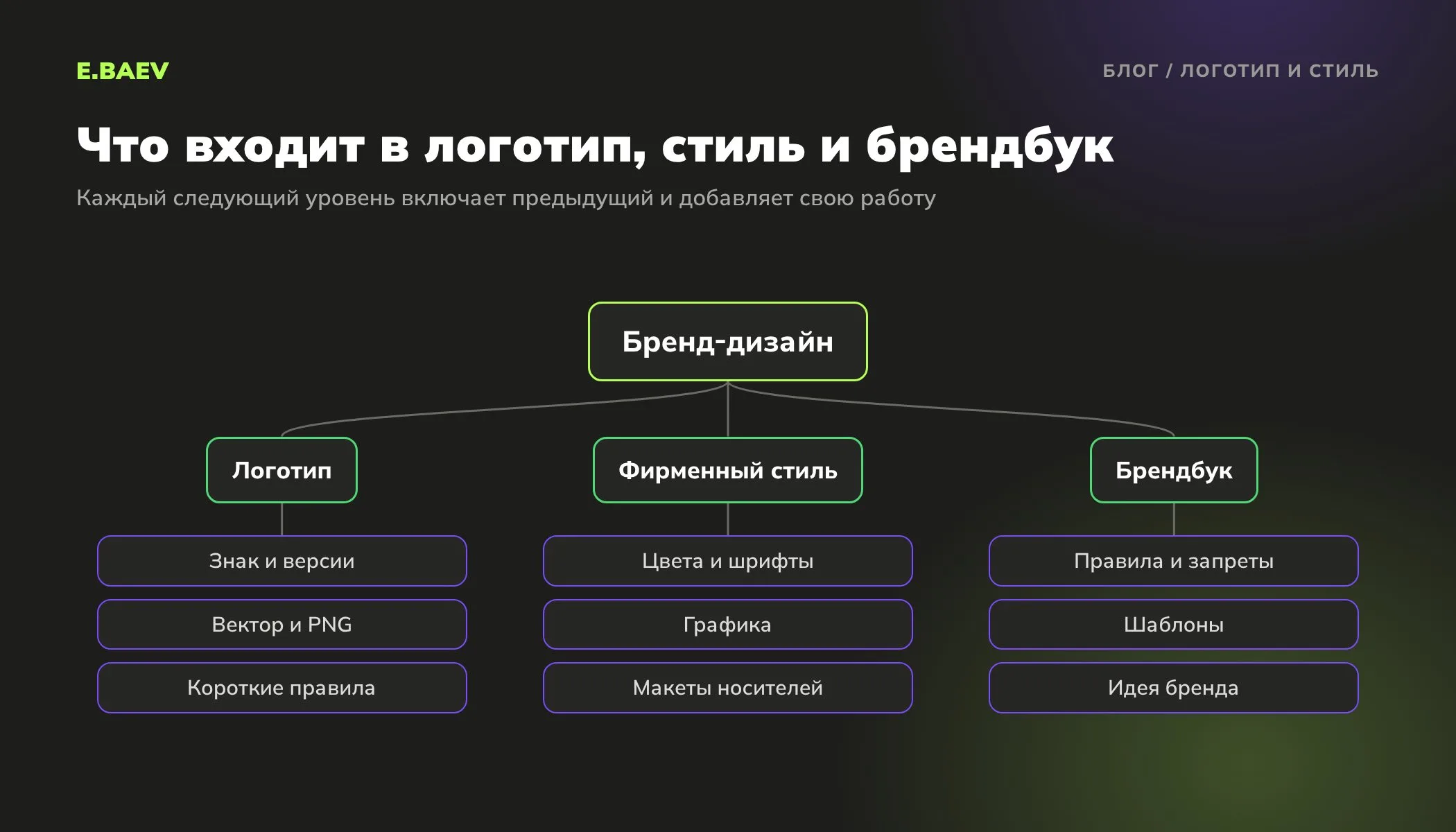 Схема состава работ: логотип с версиями и файлами, фирменный стиль с цветами, шрифтами и носителями, брендбук с правилами и шаблонами