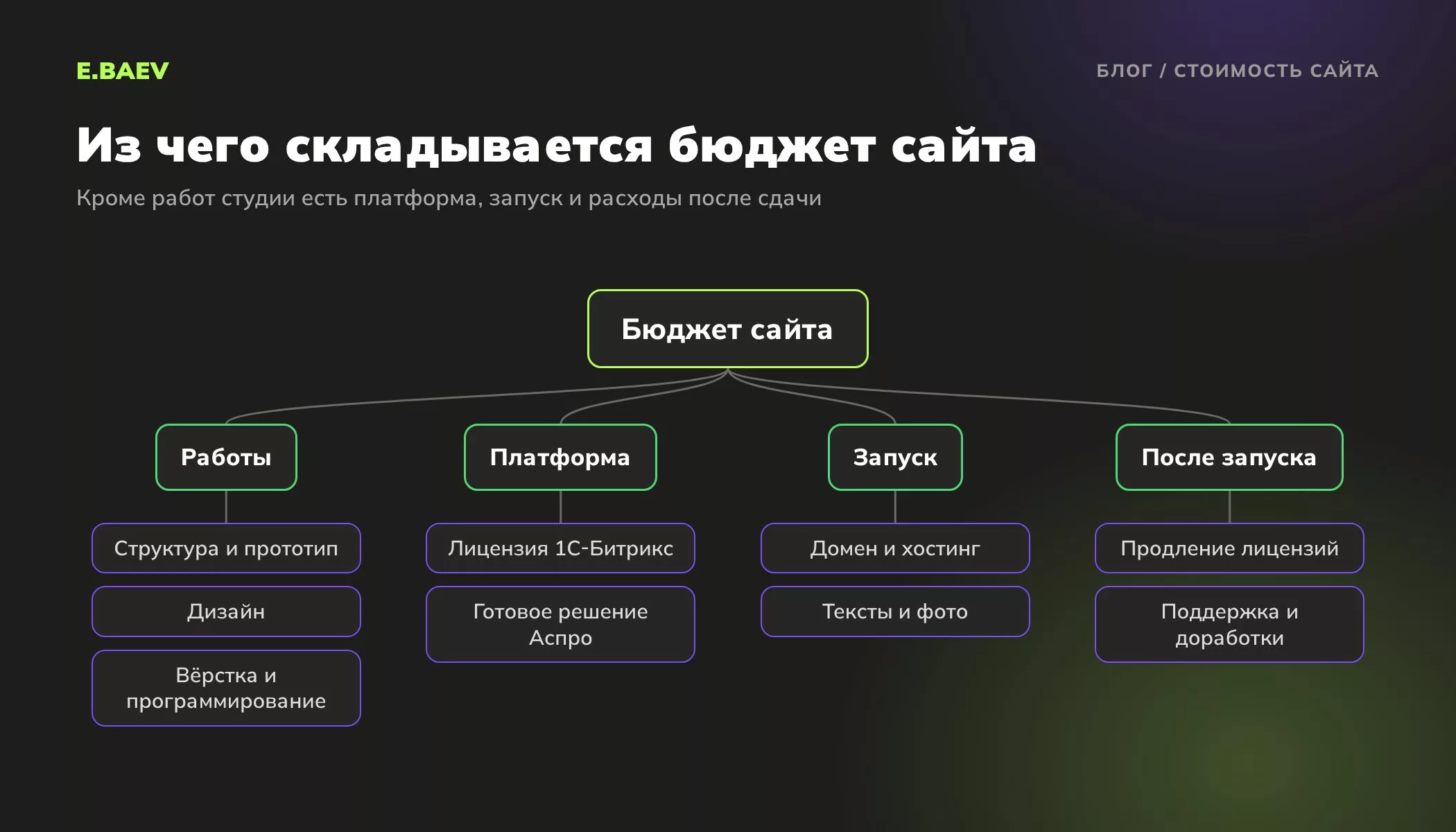 Схема бюджета сайта: работы студии, лицензия 1С-Битрикс и решение Аспро, домен, хостинг, тексты, продление лицензий и поддержка