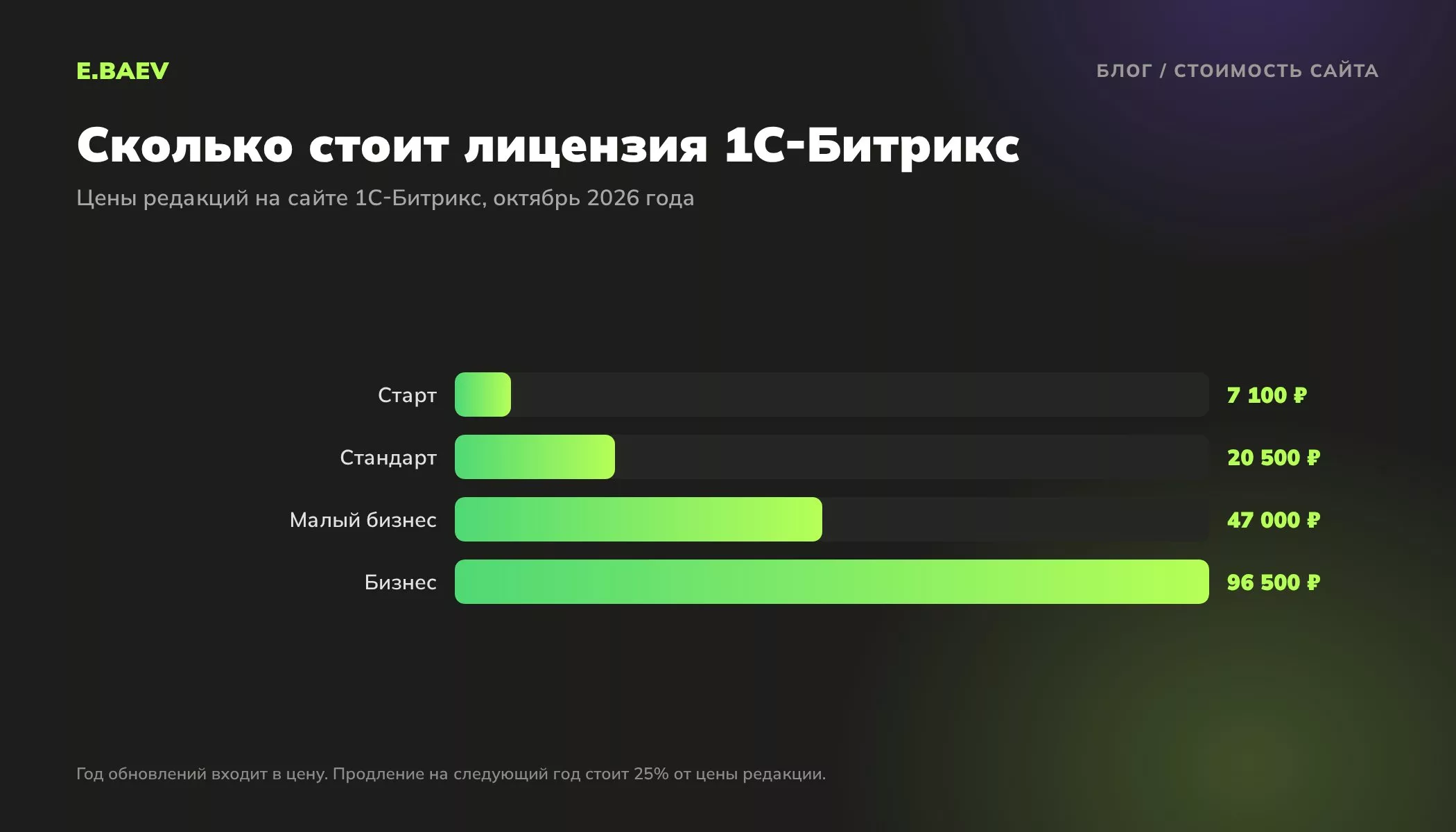 Цены редакций 1С-Битрикс Управление сайтом на октябрь 2026 года: Старт 7 100, Стандарт 20 500, Малый бизнес 47 000, Бизнес 96 500 рублей
