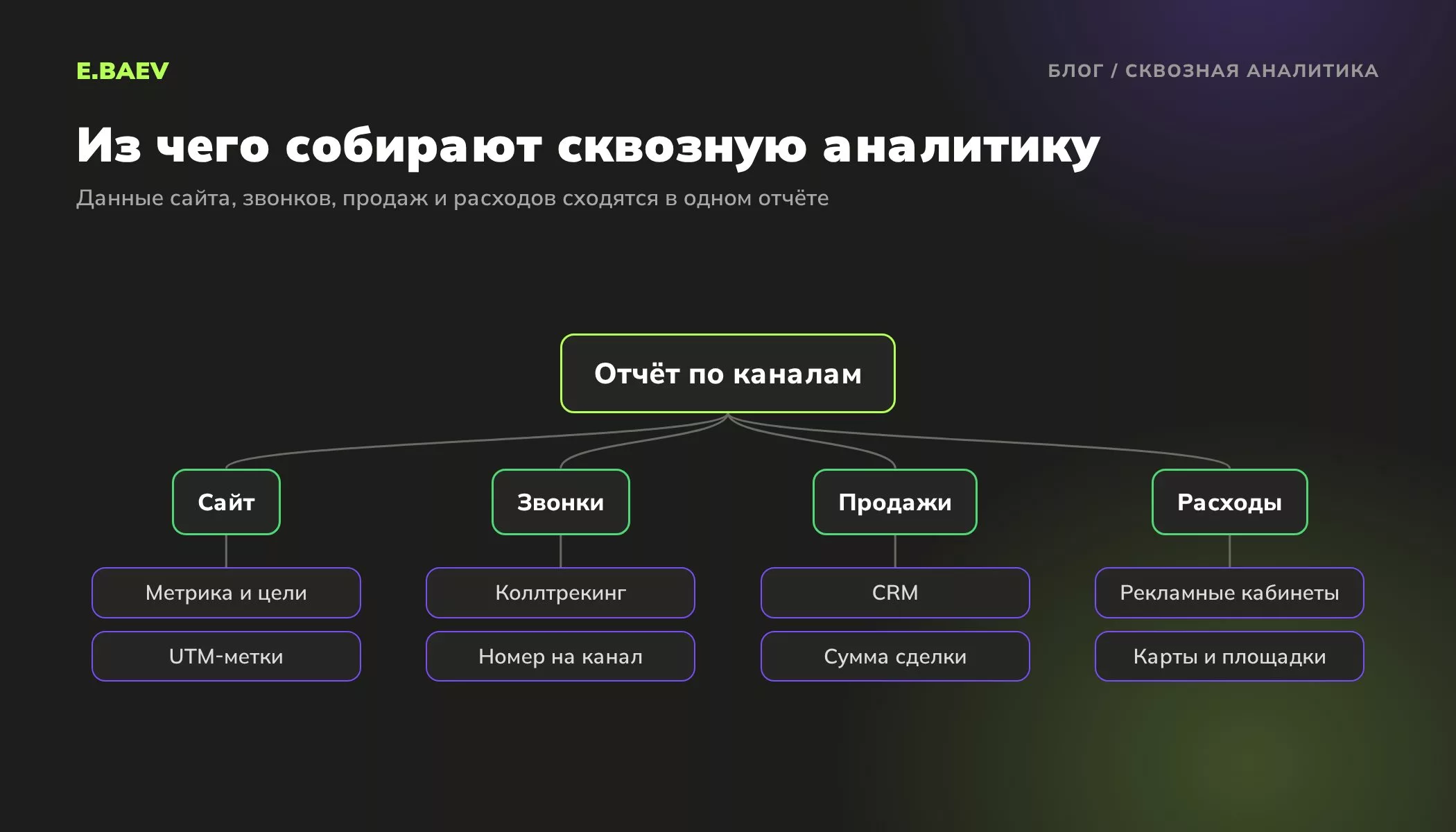 Схема сквозной аналитики: данные сайта, звонков, продаж из CRM и рекламных расходов сводятся в один отчёт по каналам