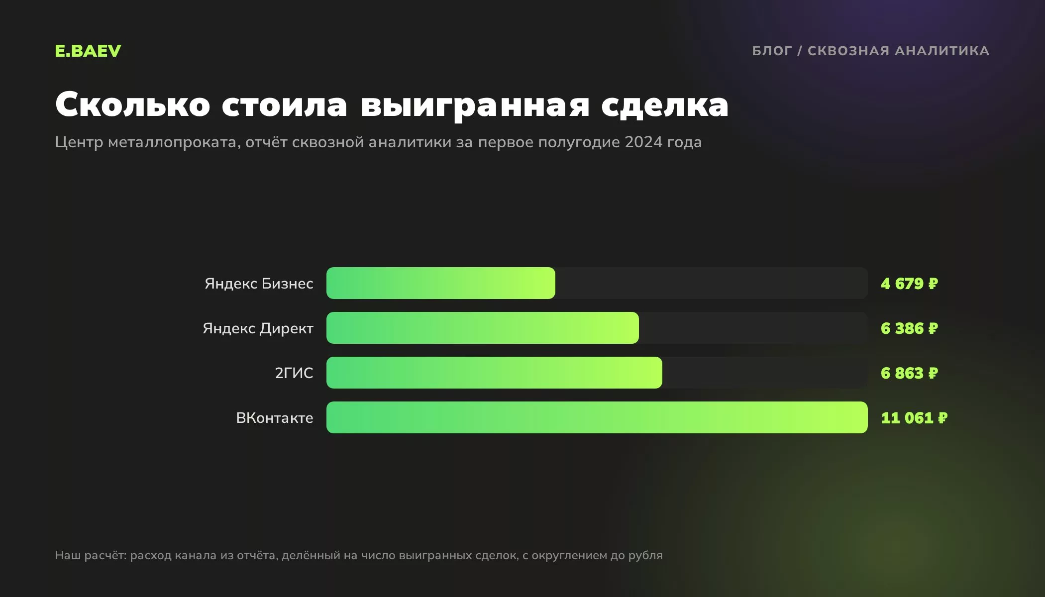 Расход на одну выигранную сделку по каналам в кейсе центра металлопроката: Яндекс Бизнес, Яндекс Директ, 2ГИС и ВКонтакте