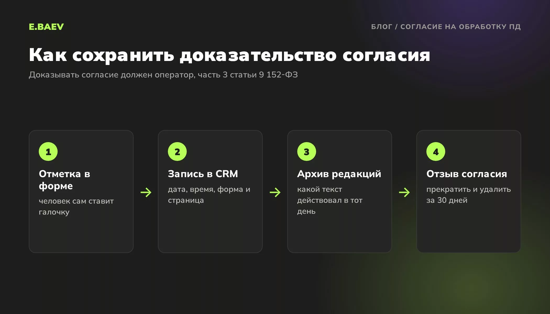 Шаги доказательства согласия на сайте: отметка в форме, запись в CRM с датой и страницей, архив редакций текста, отзыв согласия за 30 дней