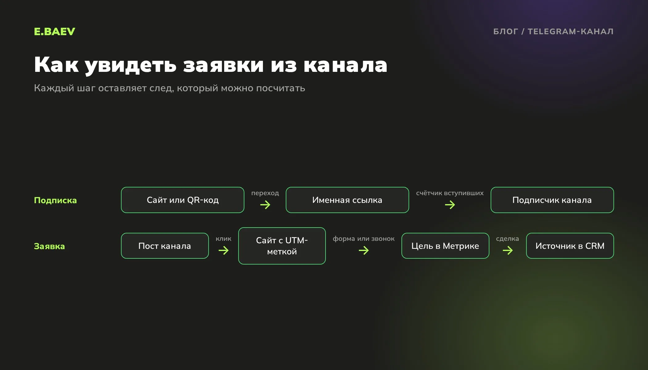 Схема подсчёта заявок из Telegram-канала: именная ссылка с сайта или QR-кода, пост со ссылкой с UTM-меткой, цель в Метрике и источник заявки в CRM