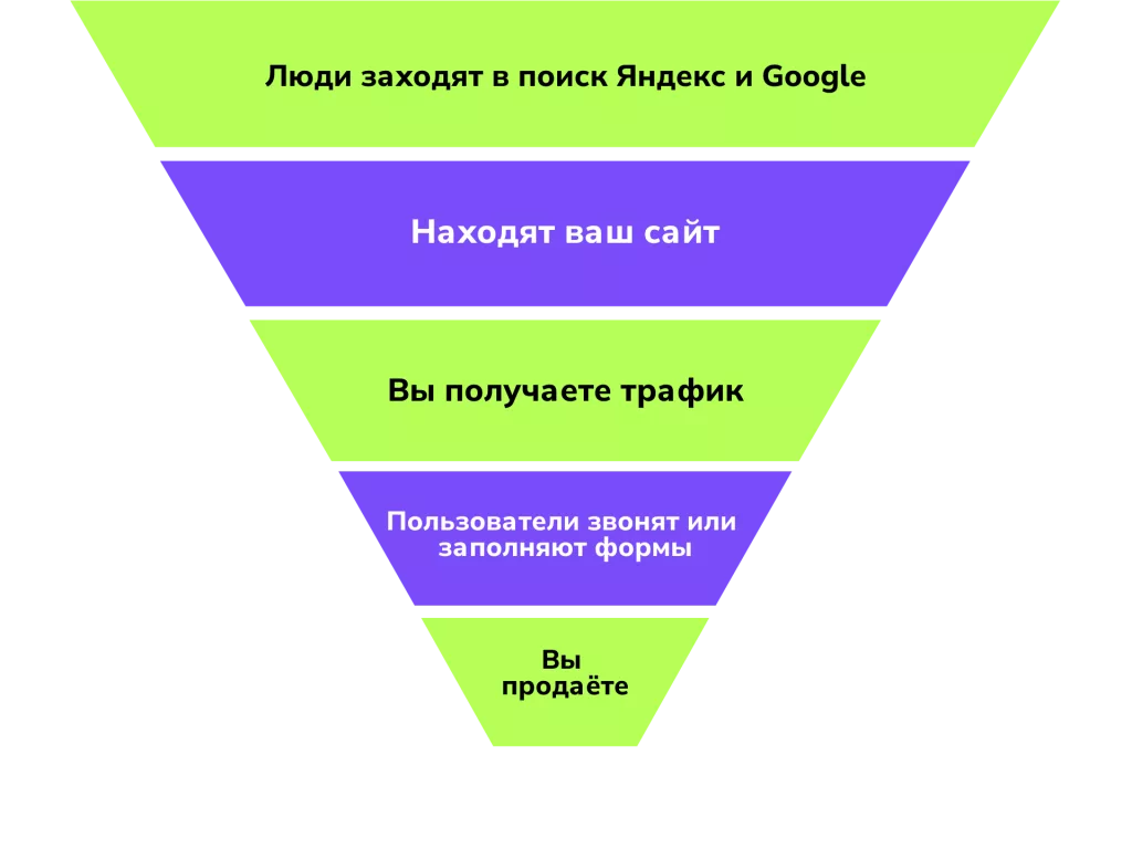 Схема работы SEO-продвижения