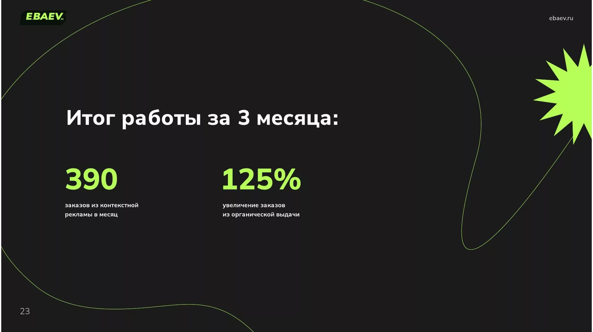 Итог работы за 3 месяца: 390 заказов из контекстной рекламы в месяц и 125% увеличение заказов из органической выдачи