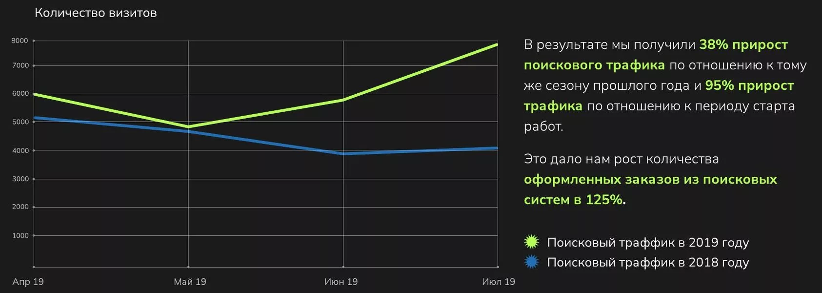 Визиты из поиска на сайт Aitech в апреле–июле 2019 года в сравнении с 2018 годом
