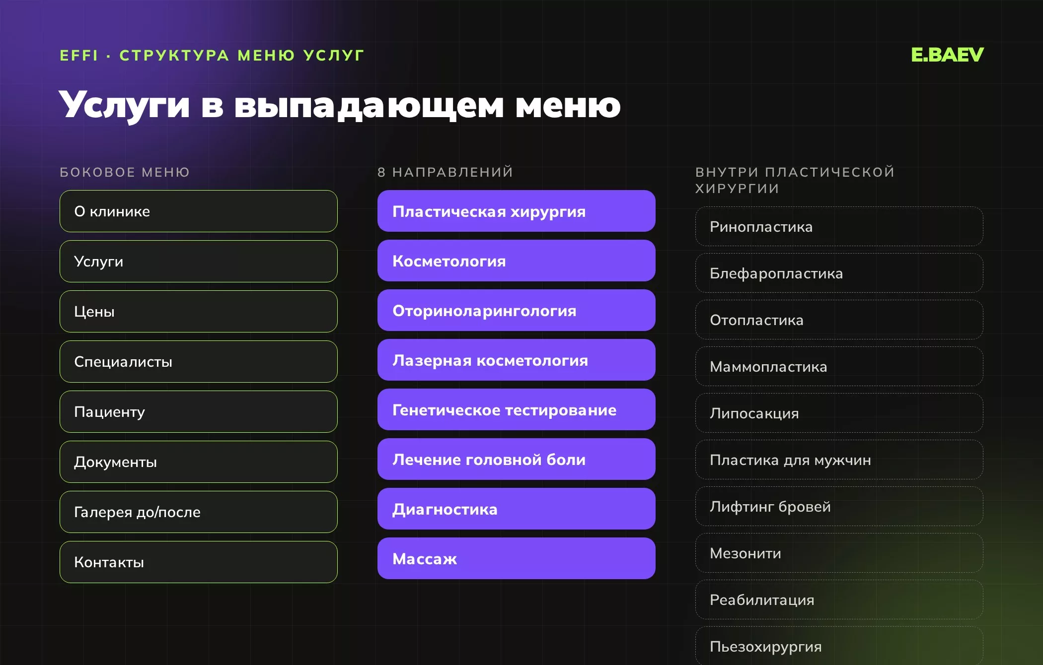Структура меню сайта effi: восемь разделов бокового меню, восемь направлений и процедуры пластической хирургии