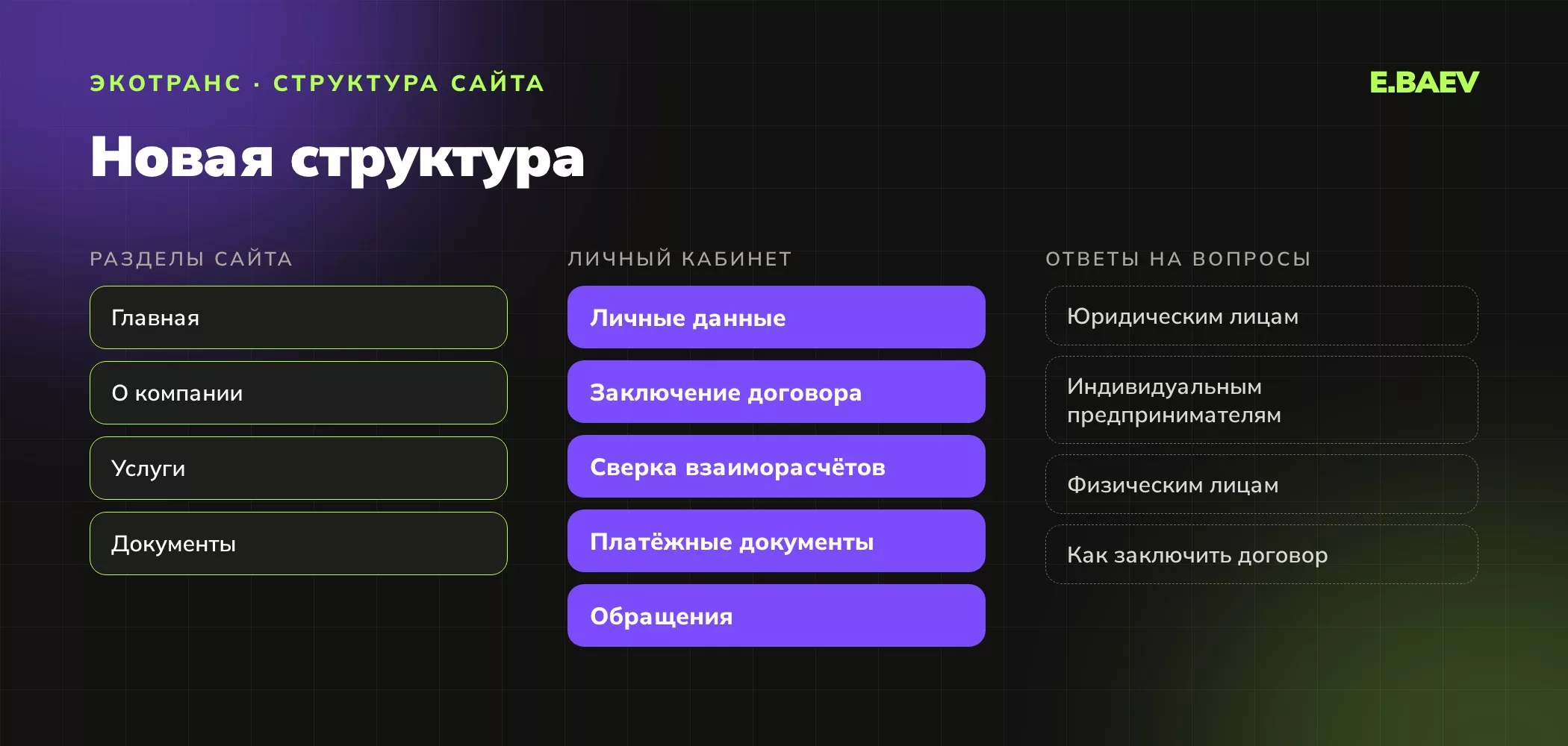 Структура сайта «Экотранса»: разделы сайта, личный кабинет и ответы на вопросы по типам клиентов