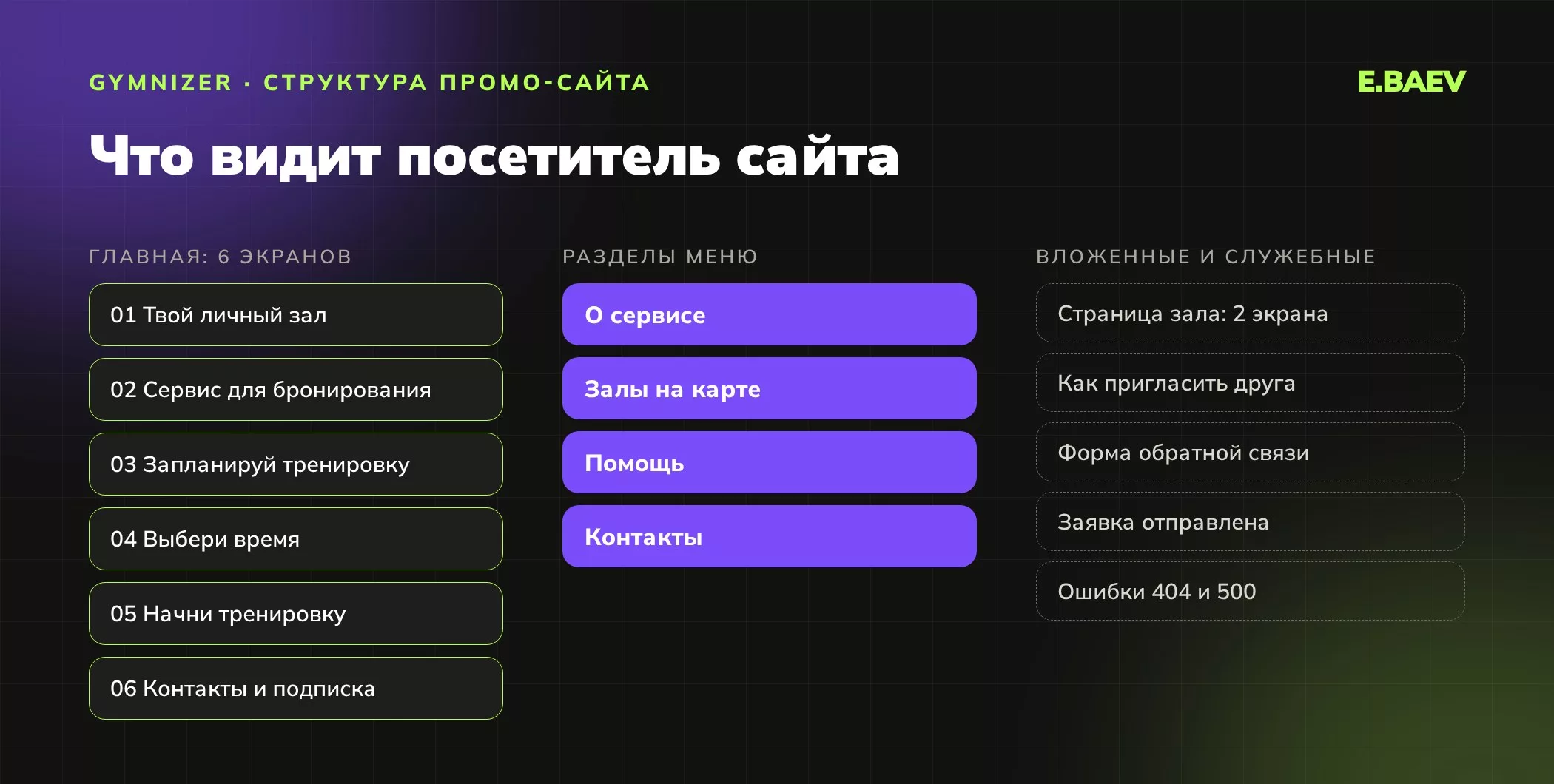 Структура промо-сайта Gymnizer: шесть экранов главной, четыре раздела меню, вложенные и служебные страницы