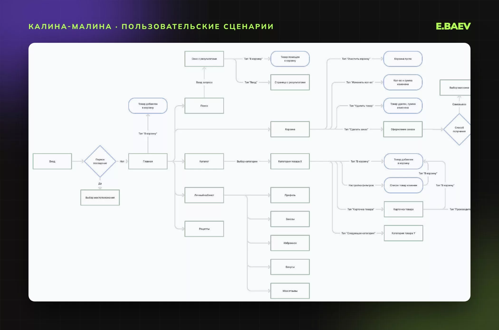Схема пользовательских сценариев интернет-магазина: от первого визита и главной до поиска, каталога, корзины, оформления и личного кабинета