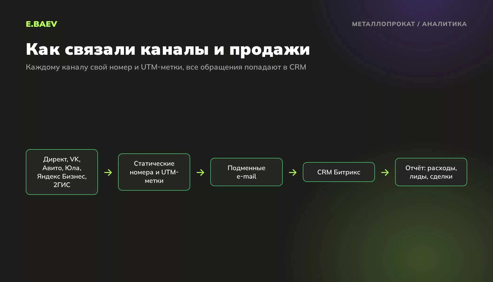 Схема сквозной аналитики: рекламные каналы, статические номера и UTM-метки, подменные адреса почты, CRM Битрикс и отчёт по расходам, лидам и сделкам