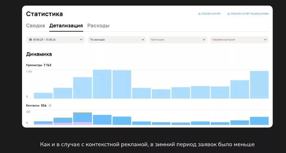 Статистика Авито по месяцам за 01.06.2023–31.05.2024: 7 743 просмотра и 554 контакта, зимой контактов меньше