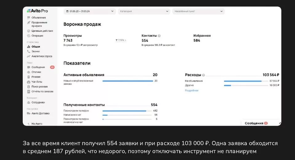 Воронка продаж в Avito Pro: 7 743 просмотра, 554 контакта по 186,9 ₽, расходы 103 564 ₽