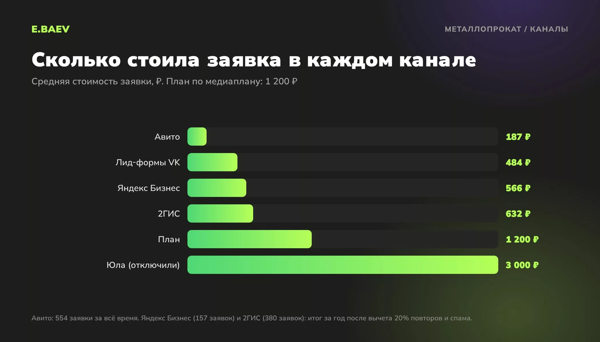 Средняя стоимость заявки по каналам у центра металлопроката: Авито 187 ₽, лид-формы VK 484 ₽, Яндекс Бизнес 566 ₽, 2ГИС 632 ₽, Юла 3 000 ₽ при плане 1 200 ₽