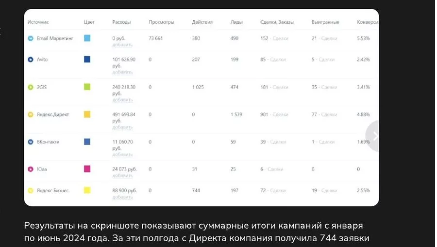 Отчёт сквозной аналитики по каналам за январь–июнь 2024: расходы, лиды, сделки и конверсия Директа, 2ГИС, Авито, Яндекс Бизнеса, ВКонтакте и Юлы